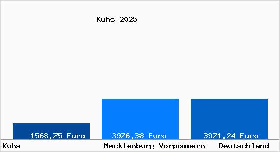 Aktuelle Immobilienpreise in Kuhs