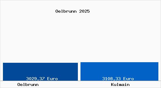 Vergleich Immobilienpreise Kulmain mit Kulmain Oelbrunn