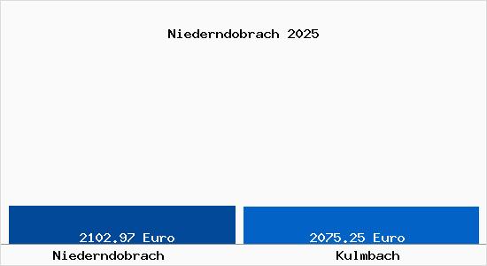Vergleich Immobilienpreise Kulmbach mit Kulmbach Niederndobrach