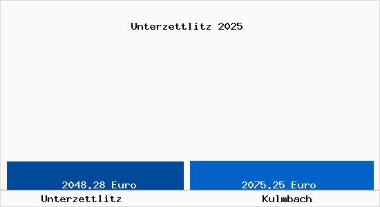 Vergleich Immobilienpreise Kulmbach mit Kulmbach Unterzettlitz