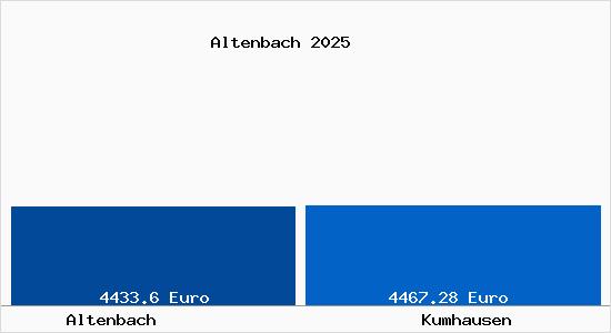 Vergleich Immobilienpreise Kumhausen mit Kumhausen Altenbach