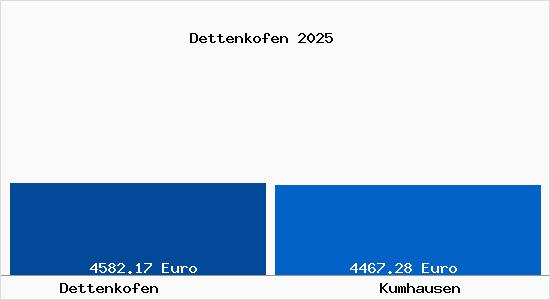 Vergleich Immobilienpreise Kumhausen mit Kumhausen Dettenkofen