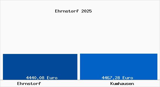 Vergleich Immobilienpreise Kumhausen mit Kumhausen Ehrnstorf