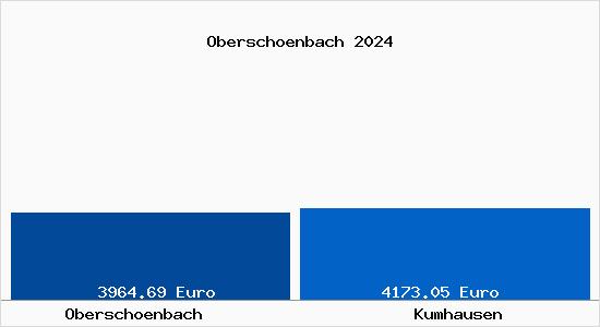Vergleich Immobilienpreise Kumhausen mit Kumhausen Oberschoenbach