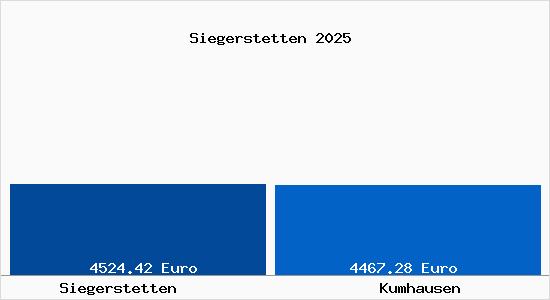 Vergleich Immobilienpreise Kumhausen mit Kumhausen Siegerstetten