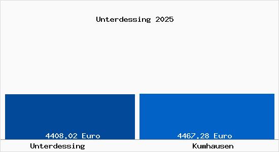 Vergleich Immobilienpreise Kumhausen mit Kumhausen Unterdessing