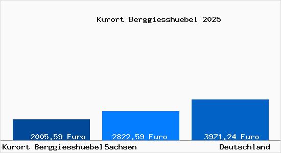 Aktuelle Immobilienpreise in Kurort Berggiesshuebel