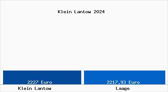 Vergleich Immobilienpreise Laage mit Laage Klein Lantow