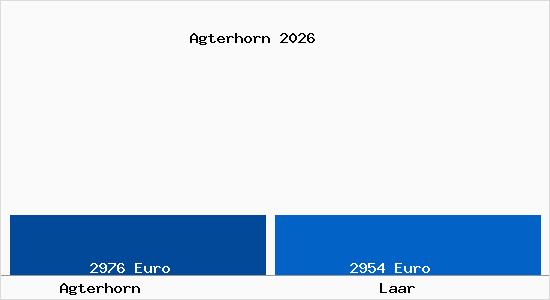 Vergleich Immobilienpreise Laar mit Laar Agterhorn