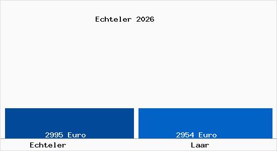 Vergleich Immobilienpreise Laar mit Laar Echteler
