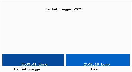 Vergleich Immobilienpreise Laar mit Laar Eschebruegge