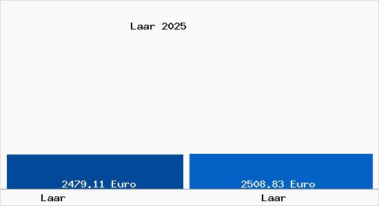 Vergleich Immobilienpreise Laar mit Laar Laar
