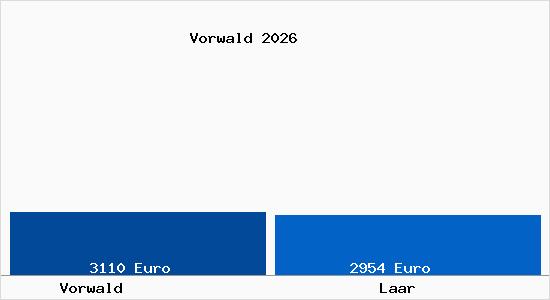 Vergleich Immobilienpreise Laar mit Laar Vorwald