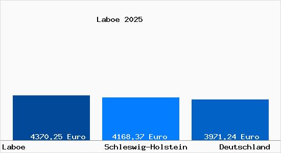 Aktuelle Immobilienpreise in Laboe