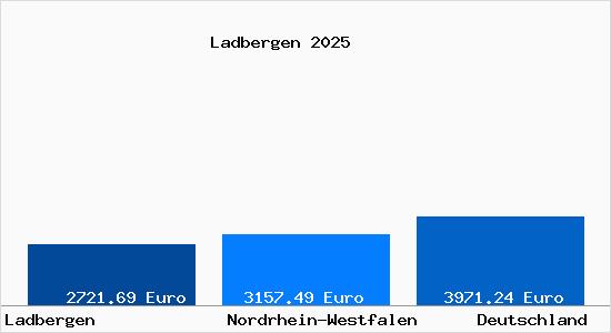 Aktuelle Immobilienpreise in Ladbergen