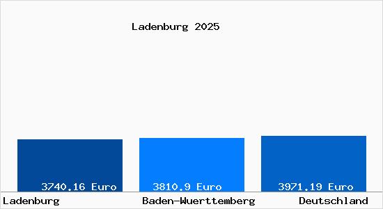 Aktuelle Immobilienpreise in Ladenburg