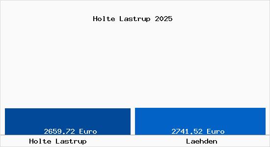 Vergleich Immobilienpreise L&auml;hden mit L&auml;hden Holte Lastrup