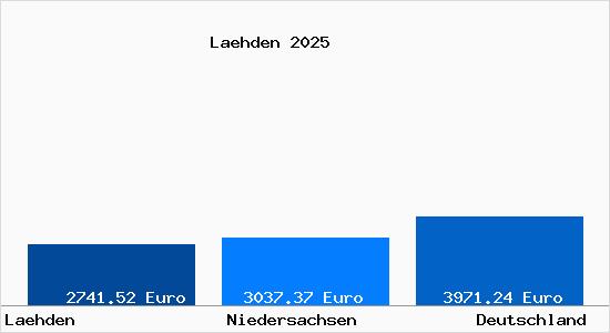 Aktuelle Immobilienpreise in Lähden