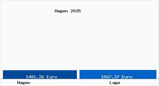 Vergleich Immobilienpreise Lage mit Lage Hagen