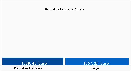 Vergleich Immobilienpreise Lage mit Lage Kachtenhausen