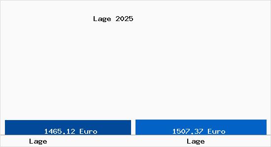 Vergleich Immobilienpreise Lage mit Lage Lage