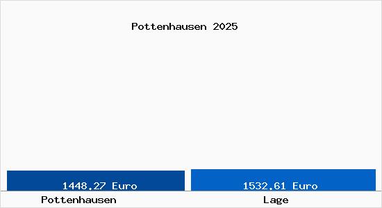 Vergleich Immobilienpreise Lage mit Lage Pottenhausen
