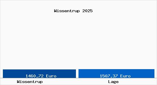Vergleich Immobilienpreise Lage mit Lage Wissentrup