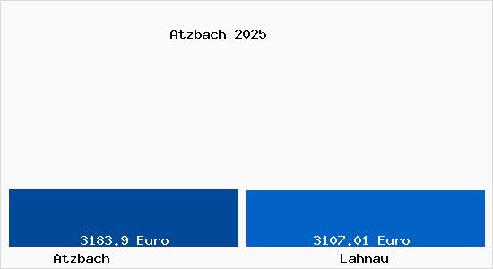 Vergleich Immobilienpreise Lahnau mit Lahnau Atzbach