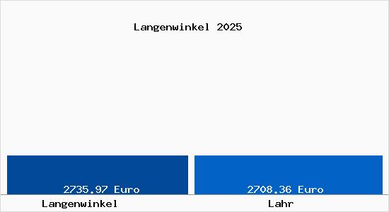 Vergleich Immobilienpreise Lahr mit Lahr Langenwinkel