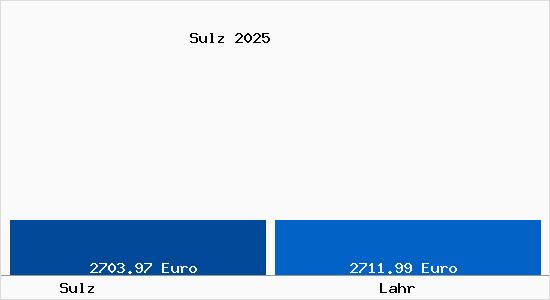 Vergleich Immobilienpreise Lahr mit Lahr Sulz