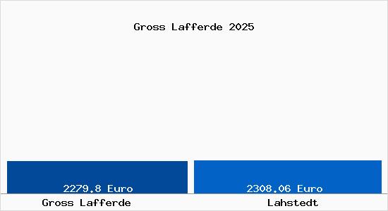 Vergleich Immobilienpreise Lahstedt mit Lahstedt Gross Lafferde