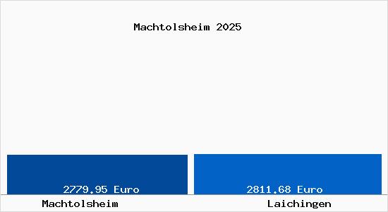 Vergleich Immobilienpreise Laichingen mit Laichingen Machtolsheim