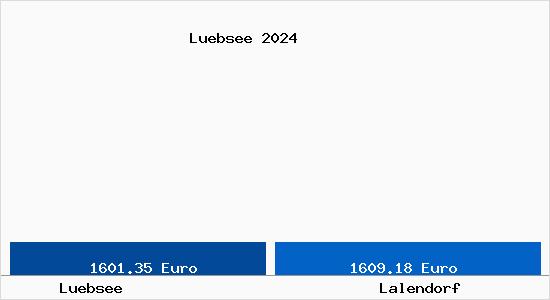 Vergleich Immobilienpreise Lalendorf mit Lalendorf Luebsee