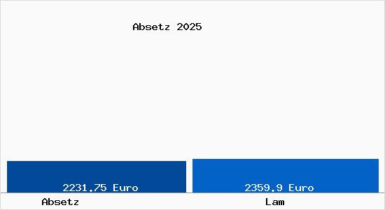 Vergleich Immobilienpreise Lam mit Lam Absetz