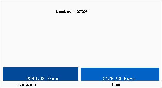 Vergleich Immobilienpreise Lam mit Lam Lambach