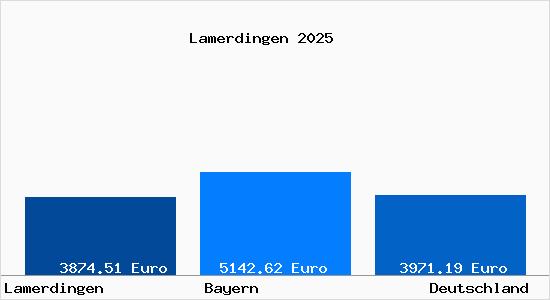 Aktuelle Immobilienpreise in Lamerdingen