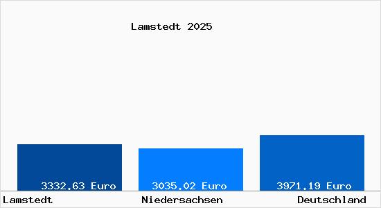 Aktuelle Immobilienpreise in Lamstedt