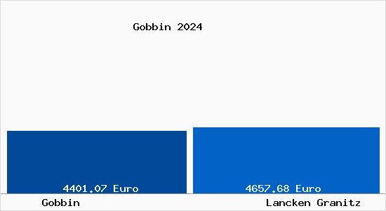 Vergleich Immobilienpreise Lancken Granitz mit Lancken Granitz Gobbin