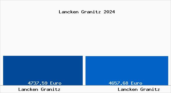 Vergleich Immobilienpreise Lancken Granitz mit Lancken Granitz Lancken Granitz