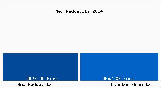 Vergleich Immobilienpreise Lancken Granitz mit Lancken Granitz Neu Reddevitz