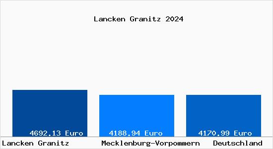 Aktuelle Immobilienpreise in Lancken Granitz