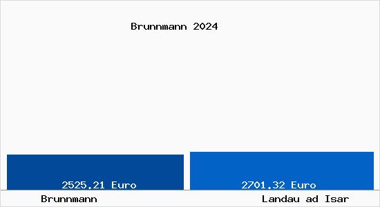 Vergleich Immobilienpreise Landau ad Isar mit Landau ad Isar Brunnmann