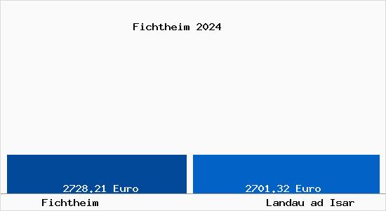 Vergleich Immobilienpreise Landau ad Isar mit Landau ad Isar Fichtheim