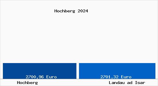 Vergleich Immobilienpreise Landau ad Isar mit Landau ad Isar Hochberg