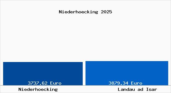 Vergleich Immobilienpreise Landau ad Isar mit Landau ad Isar Niederhoecking
