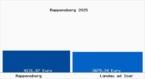 Vergleich Immobilienpreise Landau ad Isar mit Landau ad Isar Rappensberg