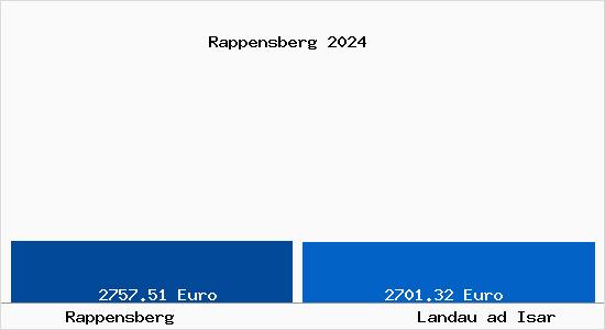 Vergleich Immobilienpreise Landau ad Isar mit Landau ad Isar Rappensberg