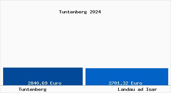 Vergleich Immobilienpreise Landau ad Isar mit Landau ad Isar Tuntenberg