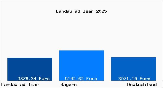 Aktuelle Immobilienpreise in Landau ad Isar