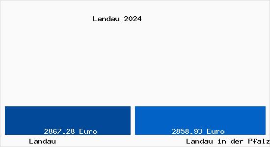 Vergleich Immobilienpreise Landau in der Pfalz mit Landau in der Pfalz Landau